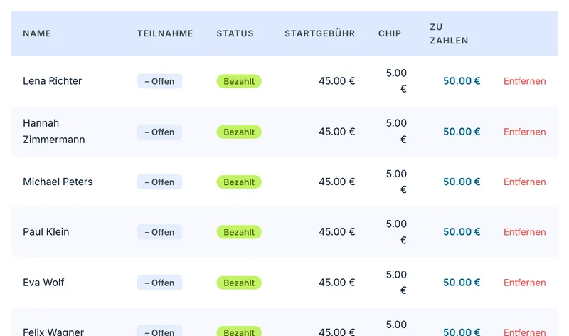 Starterliste eines Wettkampfs mit Teilnahme, Status „Bezahlt“, Startgebühr, Chipmiete und zu zahlendem Betrag je Mitglied